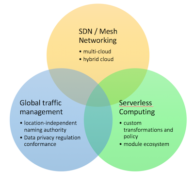 Next Generation API Gateway