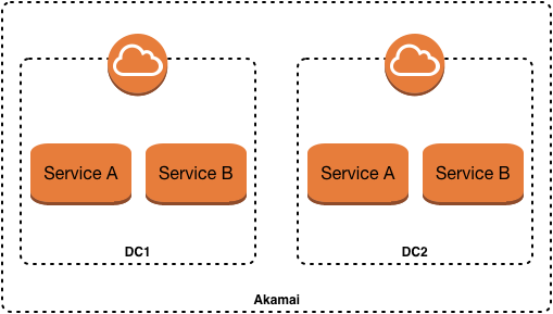 Data Centers Everywhere