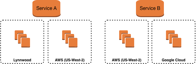 Evolving Infrastructure